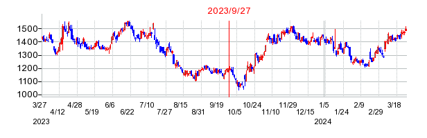 2023年9月27日 15:02前後のの株価チャート